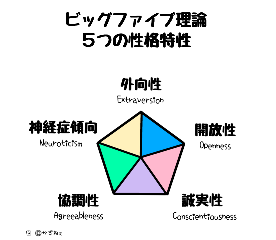 性格診断 あなたの性格がまる分かり ビッグファイブ理論 かずねぇのピアノブログ